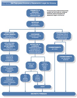 Diagrama de Flujo para Divorcio y Separación Legal de Arizona